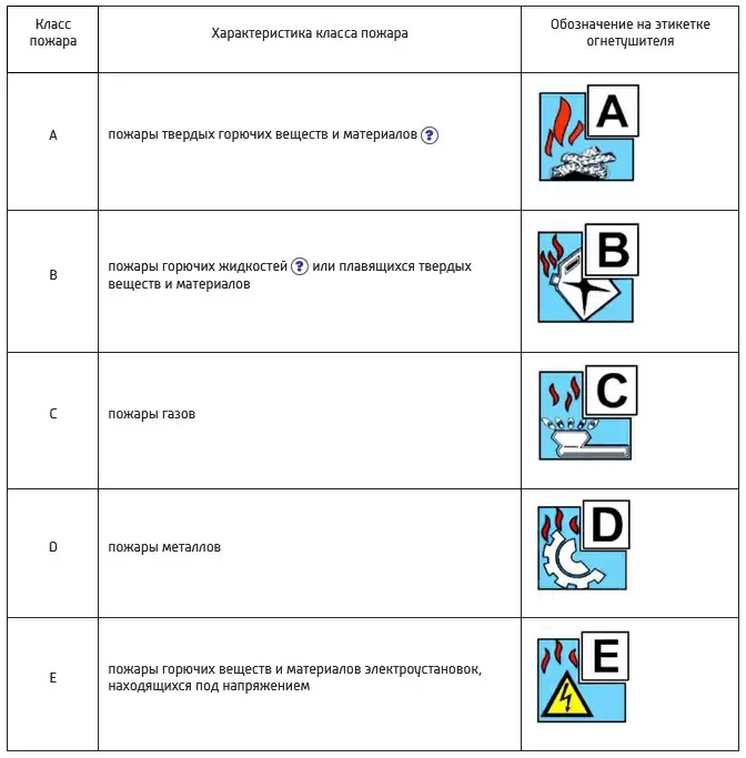 Таблица 1 --  классификация и признаки пожаров