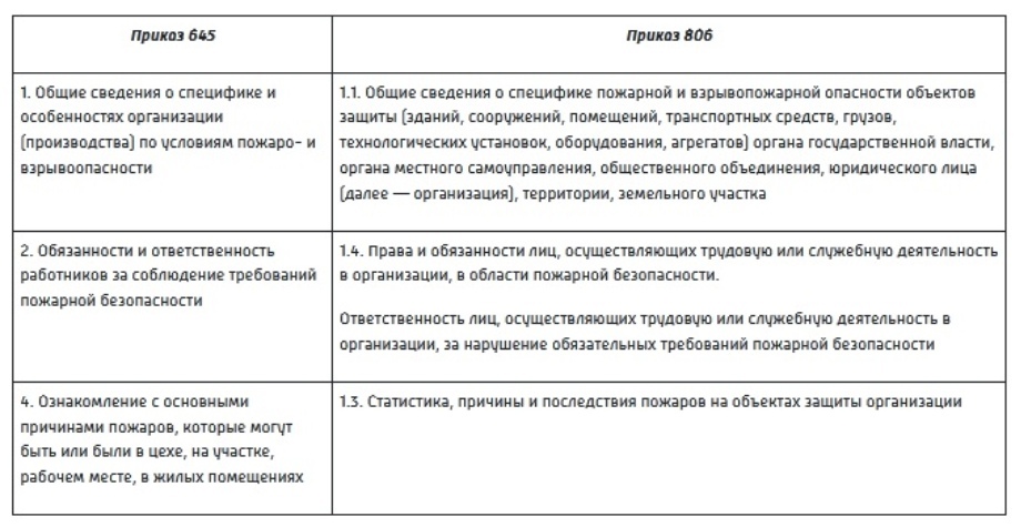 Общие моменты в регламентах приказов МЧС РФ под номерами 645 и 806